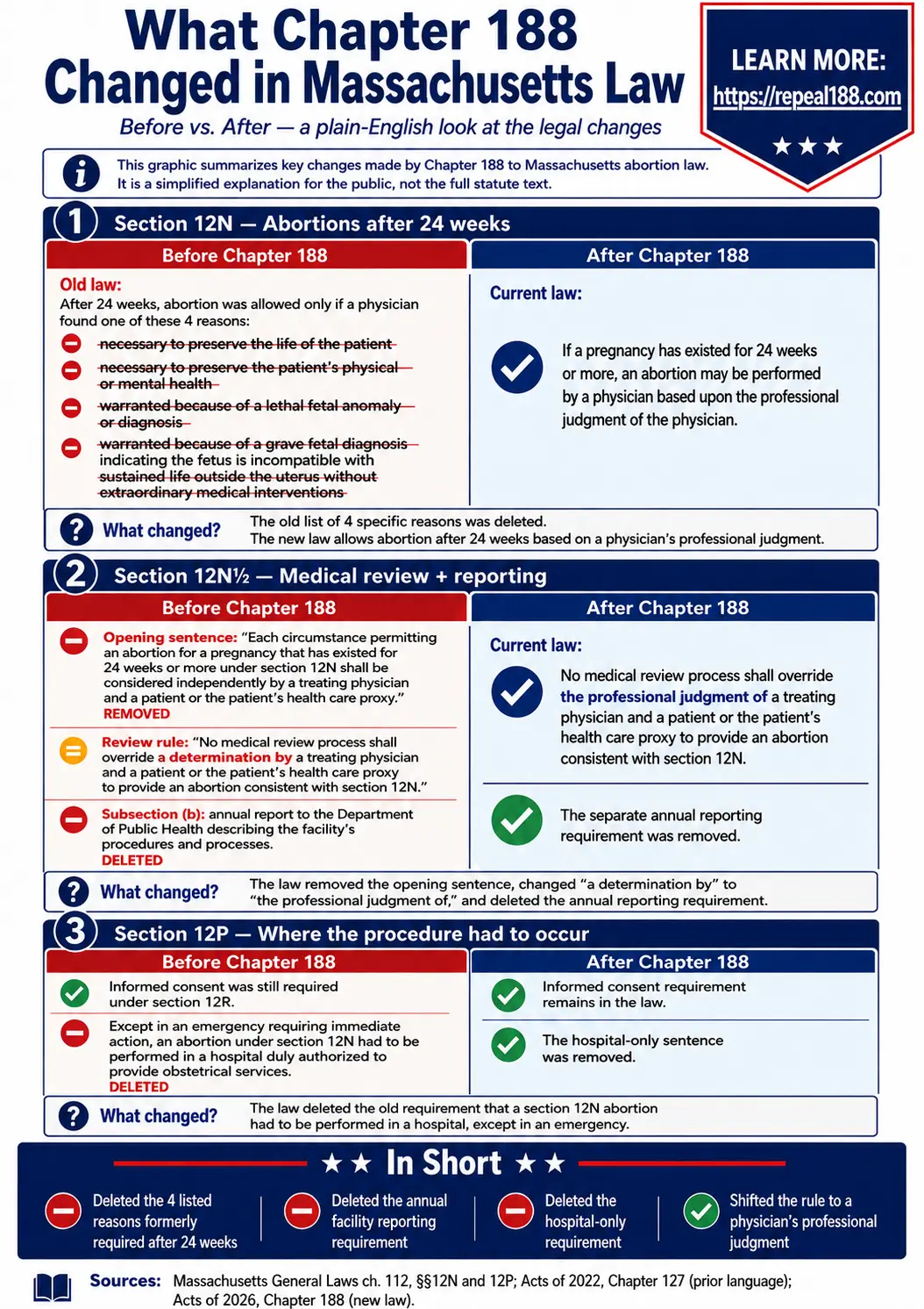 What Chapter 188 Changed in Massachusetts Law — The Truth - Before and After infographic