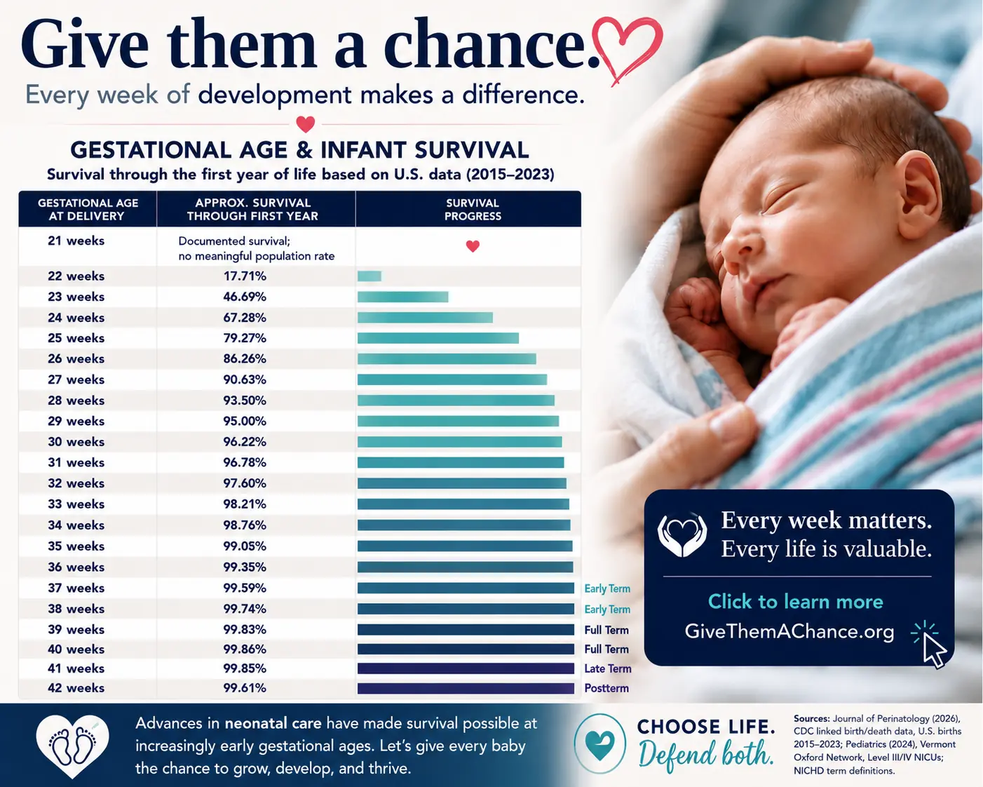 Give Them a Chance — gestational age and infant survival